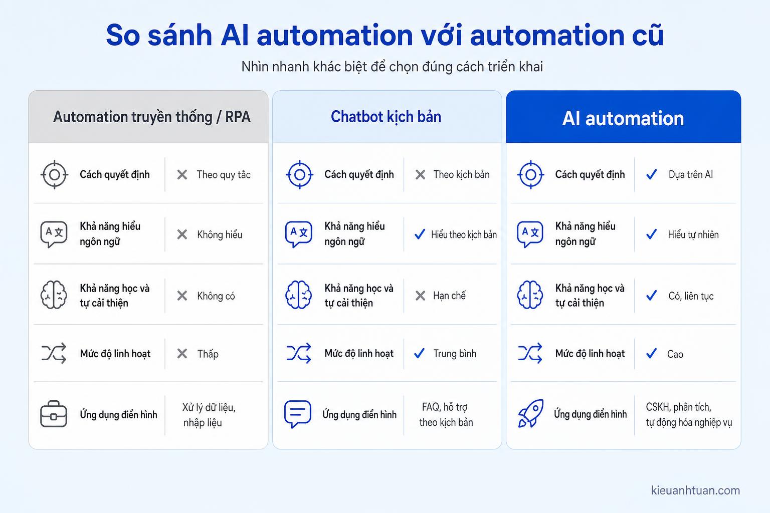 ứng dụng ai automation trong doanh nghiệp
