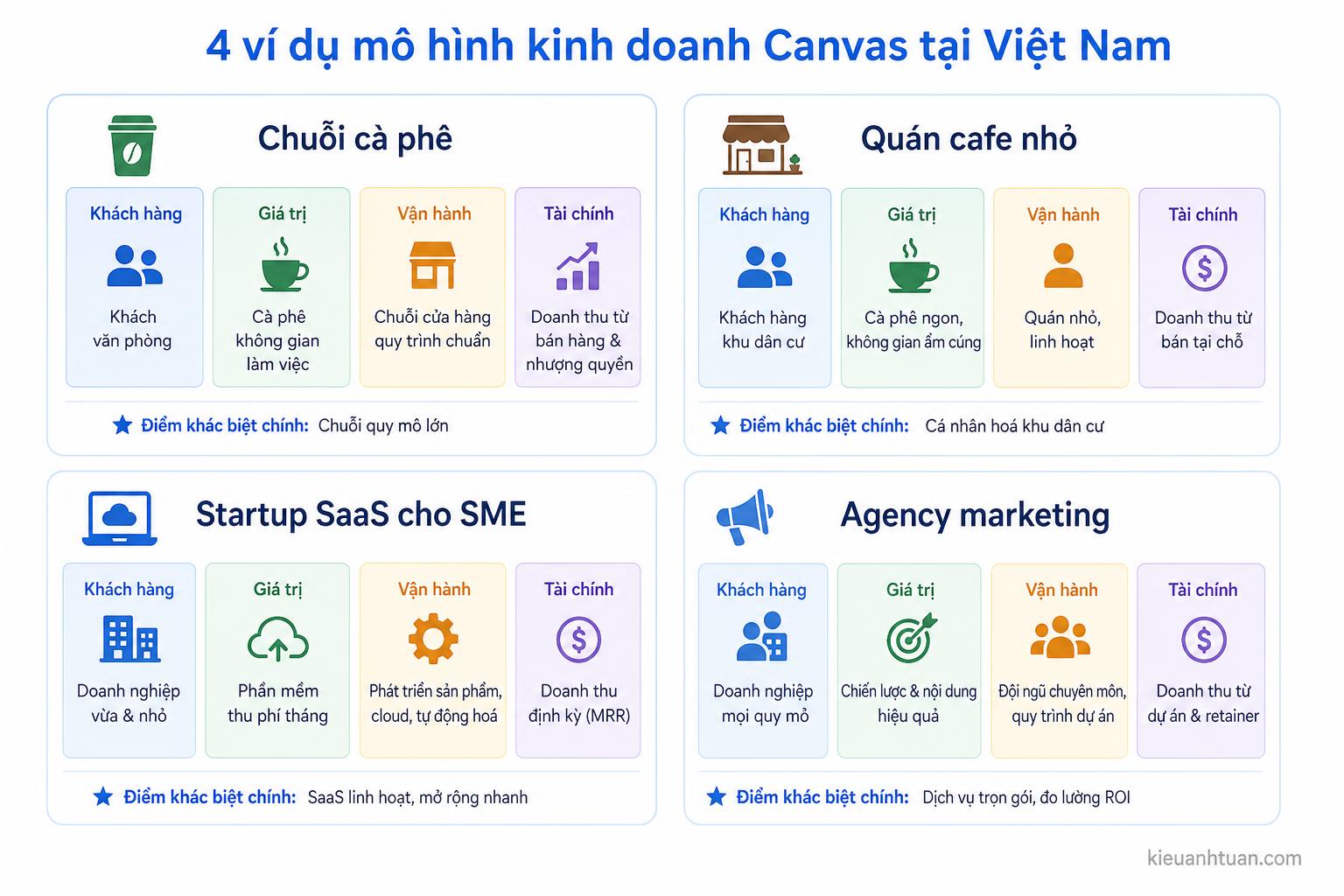 ví dụ canvas Highlands, quán cà phê, SaaS